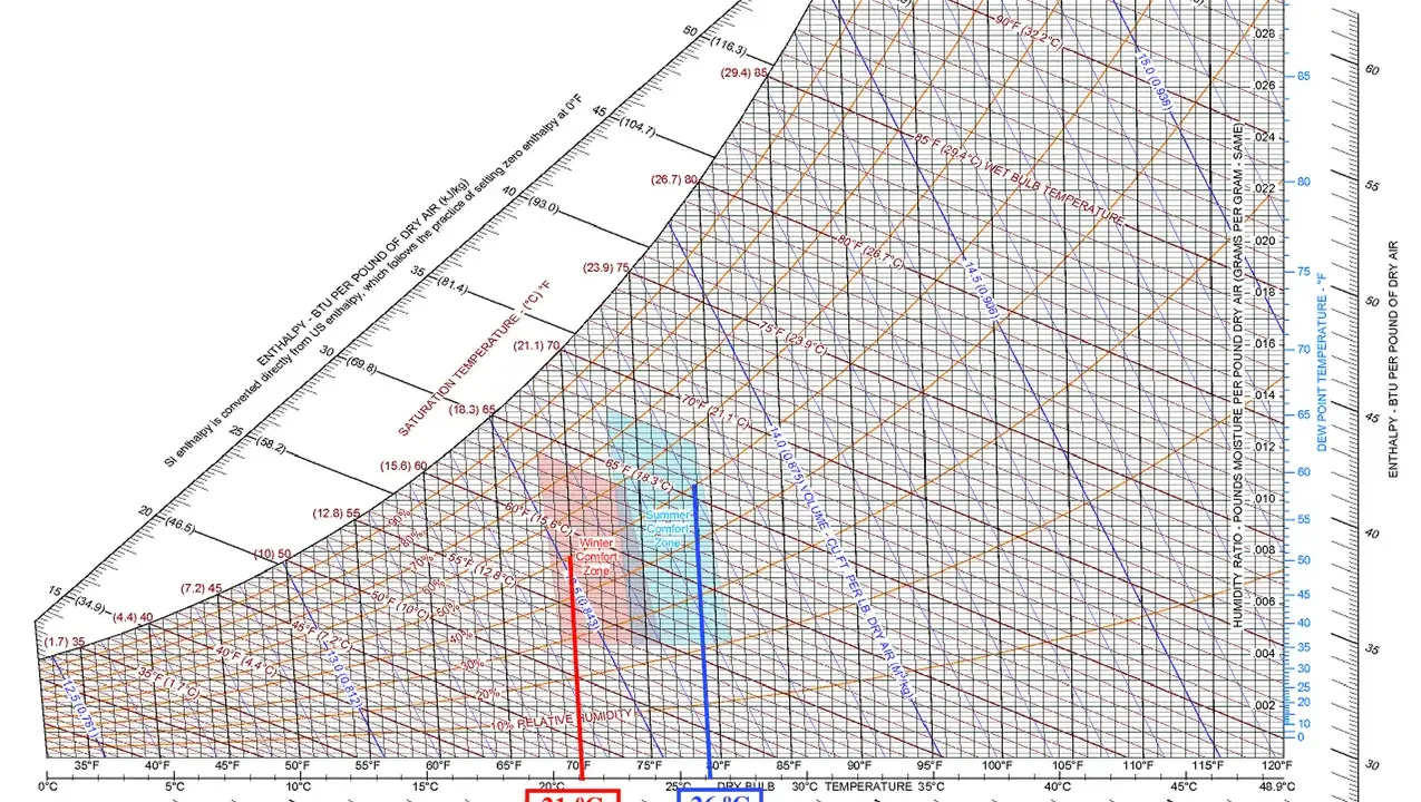 Diagrama psicrométrico muestra la temperatura ideal en casa en invierno entre 21°C y 26°C, con humedad relativa del 40-60%.
