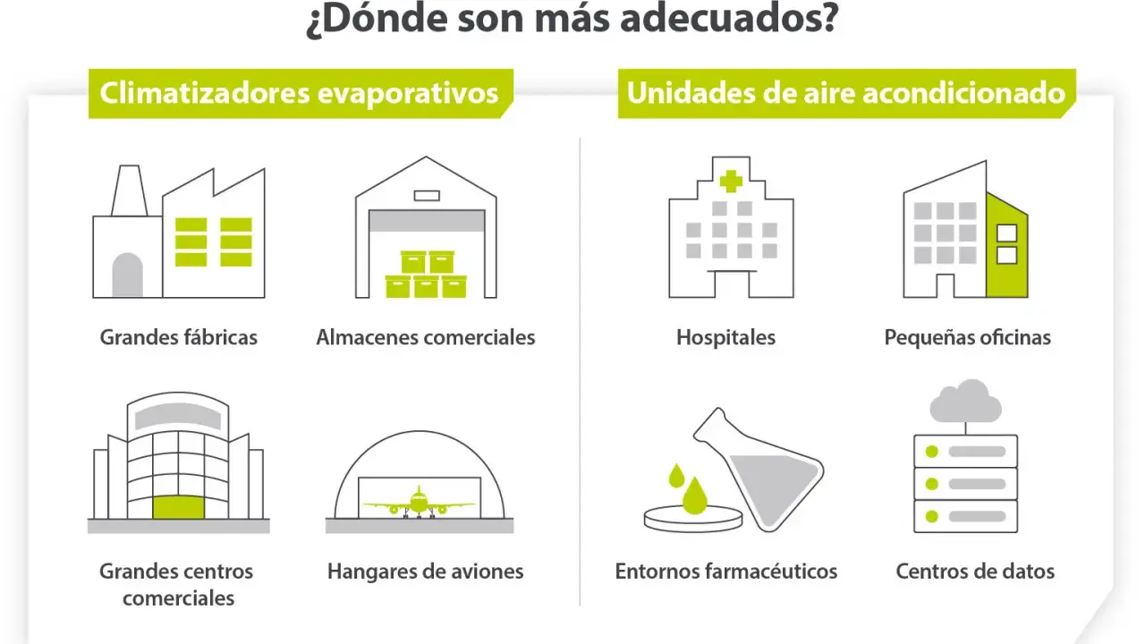 Comparativa de climatizador o aire acondicionado: dónde son más adecuados. Muestra fábricas, almacenes, hospitales, oficinas, centros comerciales, hangares, laboratorios y centros de datos.