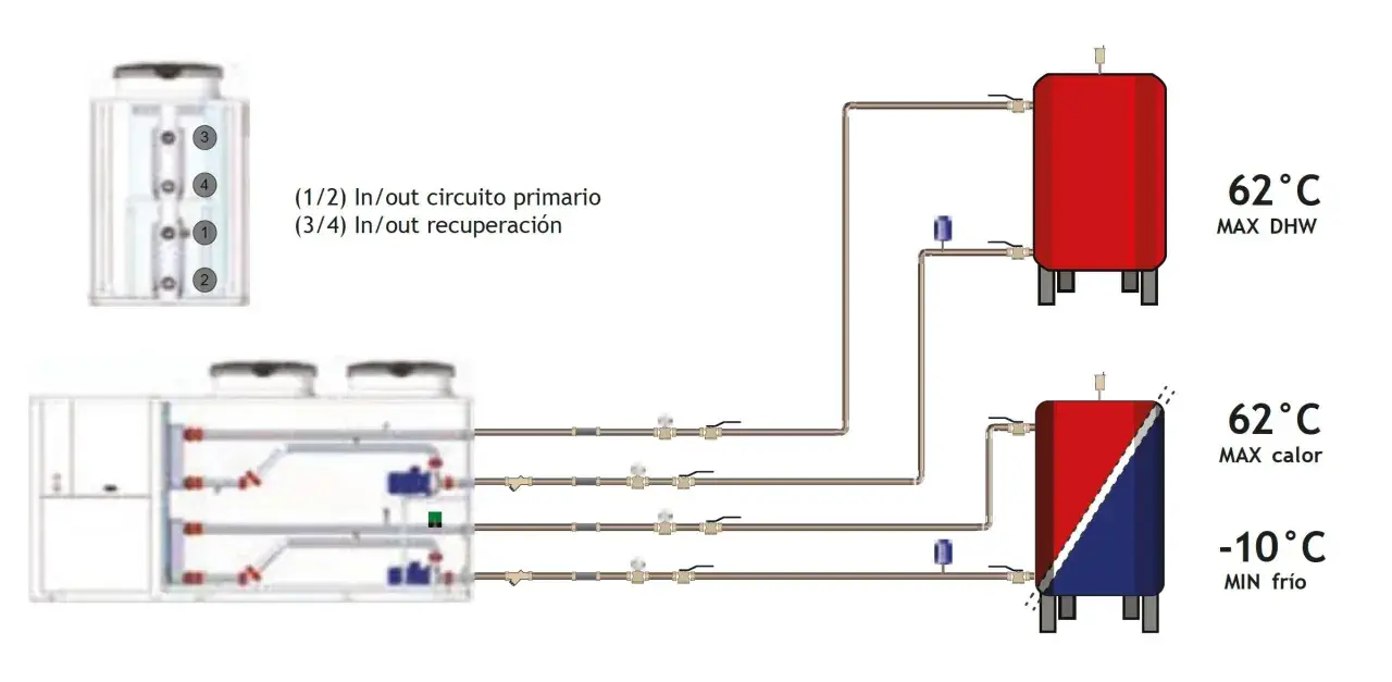 Esquema de bomba de calor con depósitos de agua caliente sanitaria (DHW) y calefacción, indicando temperaturas máximas y mínimas.