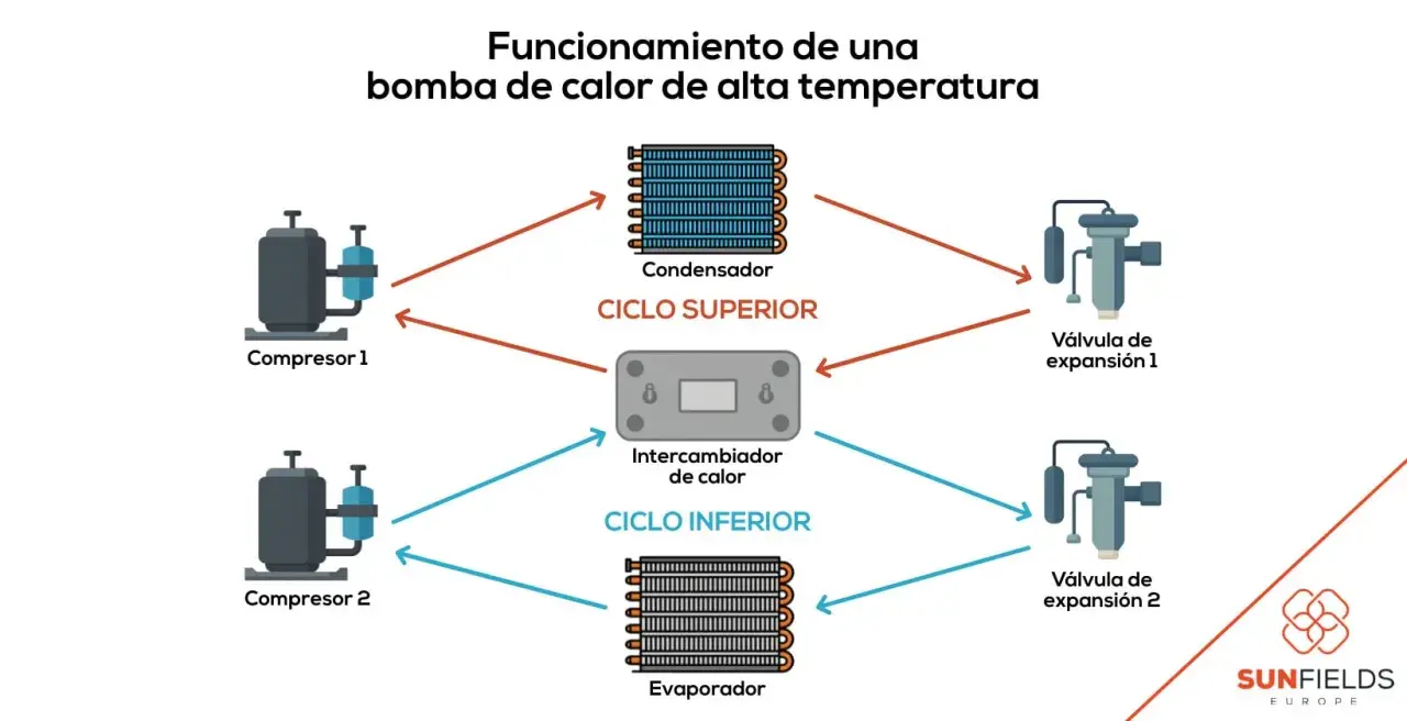 Diagrama de aerotermia alta temperatura 80 grados: compresores, condensador, intercambiador de calor y válvulas de expansión.