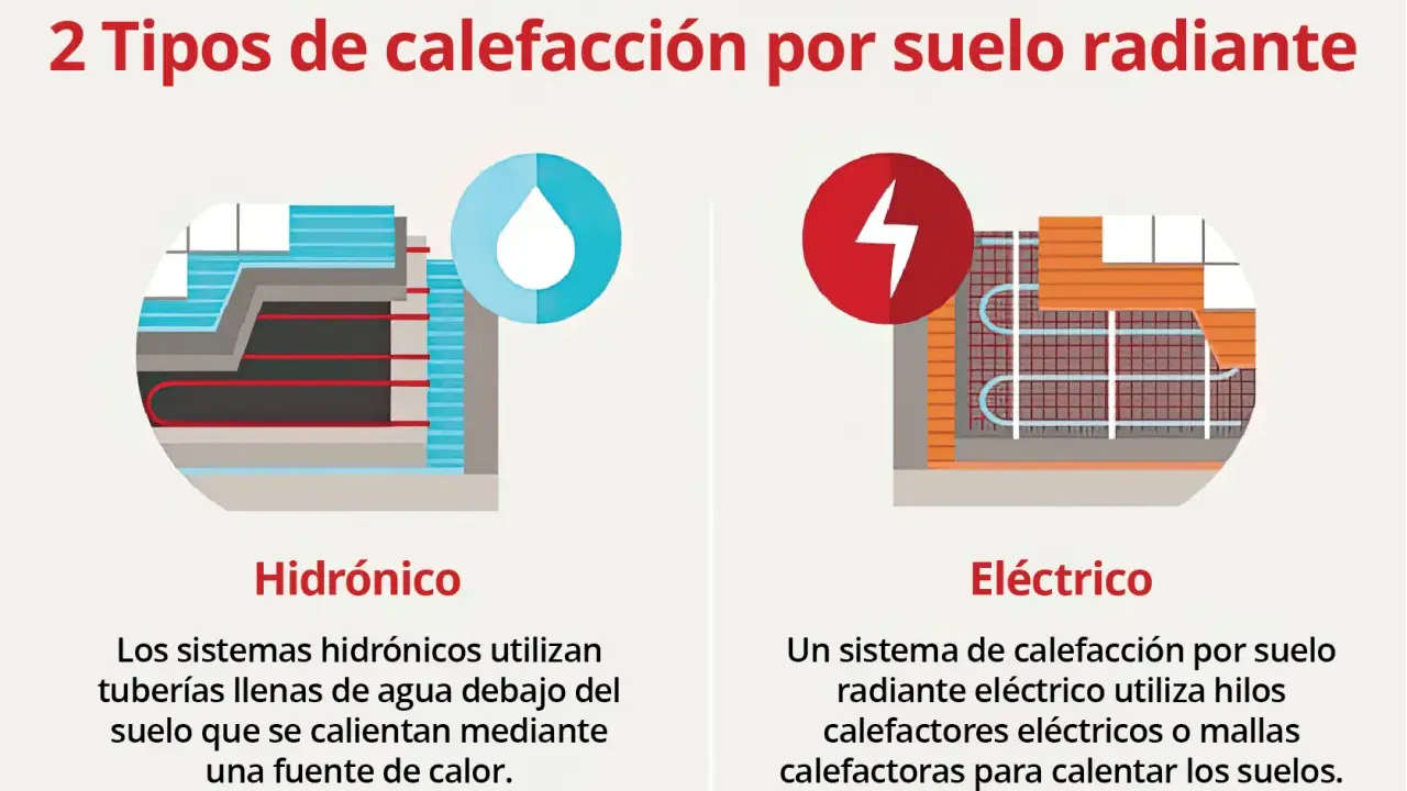 Ilustración compara dos tipos de calefacción para pisos: hidrónico (agua) y eléctrico (cables).