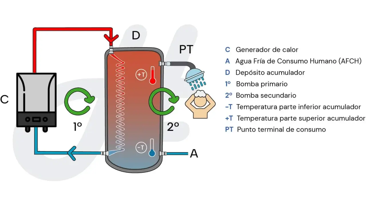 Diagrama muestra cómo subir la temperatura del agua de la caldera (C) a un depósito acumulador (D) para el consumo (PT).
