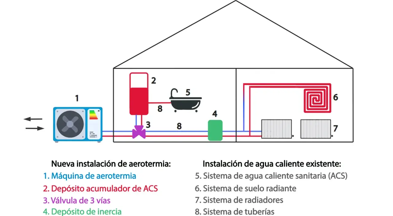 Diagrama de aerotermia para edificio de viviendas: máquina, depósito acumulador, inercia y sistemas de calefacción.