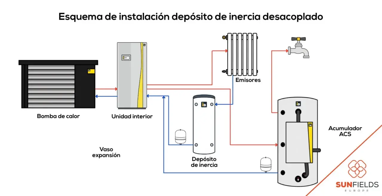 Diagrama de instalación de bomba de calor, unidad interior, emisores, acumulador ACS y depósito de inercia. Muestra la conexión del depósito de inercia.