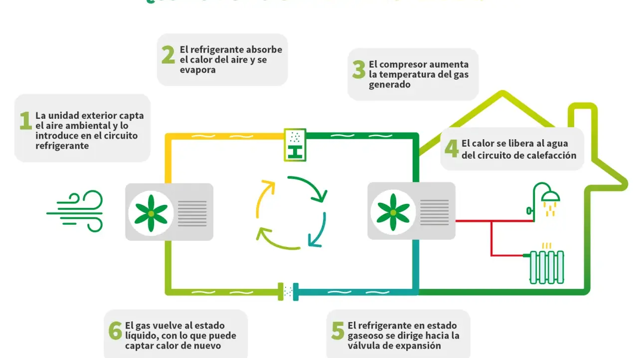 Diagrama explica qué es la aerotermia: la unidad exterior capta calor del aire, lo comprime y lo libera para calentar agua.