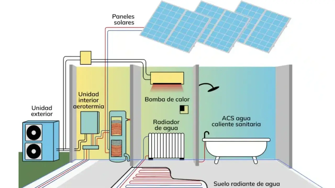 Sistema de aerotermia sin radiadores, con suelo radiante y paneles solares para ACS.