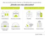 Comparativa de climatizador o aire acondicionado: dónde son más adecuados. Muestra fábricas, almacenes, hospitales, oficinas, centros comerciales, hangares, laboratorios y centros de datos.