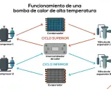 Diagrama de aerotermia alta temperatura 80 grados: compresores, condensador, intercambiador de calor y válvulas de expansión.