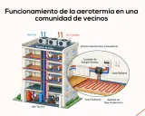 Diagrama ilustra aerotermia comunitaria o individual en un edificio, mostrando bombas de calor, suelo radiante y sala técnica.