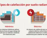 Ilustración compara dos tipos de calefacción para pisos: hidrónico (agua) y eléctrico (cables).