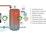 Diagrama muestra cómo subir la temperatura del agua de la caldera (C) a un depósito acumulador (D) para el consumo (PT).