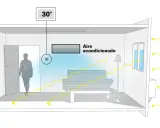 Ilustración de una habitación con aire acondicionado, mostrando la temperatura y el flujo de aire.