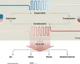 Diagrama de una bomba de calor geotérmica mostrando expansión, evaporación, compresión y condensación, con un sumidero de calor que distribuye energía a aire, agua, vapor y material calentado.