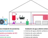 Diagrama de aerotermia para edificio de viviendas: máquina, depósito acumulador, inercia y sistemas de calefacción.