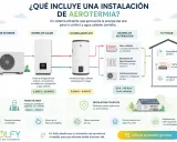 Diagrama de aerotermia aire-aire: unidad exterior, bomba de calor, acumulador ACS y sistema de distribución para calefacción, refrigeración y agua caliente.