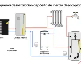 Diagrama de instalación de bomba de calor, unidad interior, emisores, acumulador ACS y depósito de inercia. Muestra la conexión del depósito de inercia.