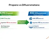Comparativa de refrigerantes: R290 (Propano) natural y ecológico con GWP bajo, frente a R32. El refrigerante R290 es ideal para radiadores.