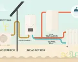Diagrama de una bomba de calor para radiadores alta temperatura: unidad exterior capta aire, unidad interior calienta agua para radiador y ducha.