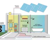 Sistema de aerotermia sin radiadores, con suelo radiante y paneles solares para ACS.