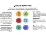 Ilustración de varios tipos de biomasa y sus procesos de transformación: combustión, fermentación, pirólisis, gasificación y digestión anaeróbica.