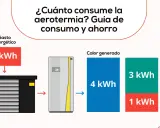 Diagrama muestra que 1 kWh de consumo para aerotermia suelo radiante genera 4 kWh de calor.
