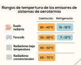 Tabla de rangos de temperatura para aerotermia: suelo radiante (calefacción 30-40°C, refrigeración 15-18°C), fancoils, radiadores baja temperatura y convencionales.