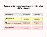 Tabla comparativa de aerotermia y geotermia para viviendas. La aerotermia es más sencilla y económica, mientras que la geotermia es más compleja.