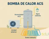 Diagrama de una bomba de calor para agua caliente sanitaria (ACS). Muestra una unidad exterior, un acumulador ACS y un sistema de suelo radiante.