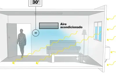 Ilustración de una habitación con aire acondicionado, mostrando la temperatura y el flujo de aire.