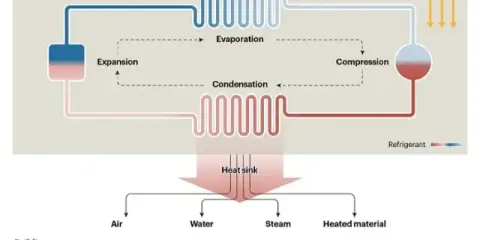 Diagrama de una bomba de calor geotérmica mostrando expansión, evaporación, compresión y condensación, con un sumidero de calor que distribuye energía a aire, agua, vapor y material calentado.