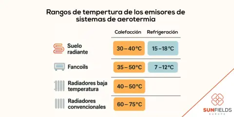 Tabla de rangos de temperatura para aerotermia: suelo radiante (calefacción 30-40°C, refrigeración 15-18°C), fancoils, radiadores baja temperatura y convencionales.