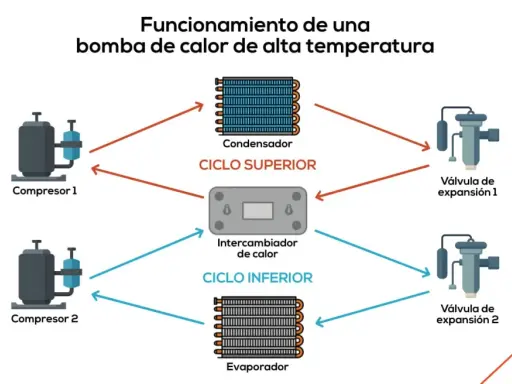 Diagrama de aerotermia alta temperatura 80 grados: compresores, condensador, intercambiador de calor y válvulas de expansión.