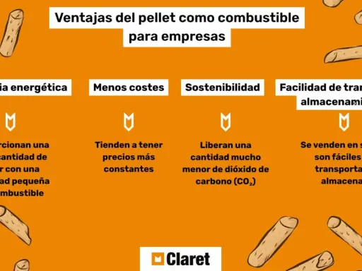 Infografía sobre las ventajas del pellet como combustible para empresas. Destaca eficiencia, menores costes, sostenibilidad y facilidad de transporte y almacenamiento.