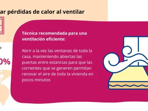 Ventilar abriendo todas las ventanas y puertas a la vez renueva el aire rápidamente, optimizando la calefacción individual y ahorrando hasta un 20%.