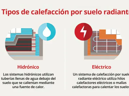 Ilustración compara dos tipos de calefacción para pisos: hidrónico (agua) y eléctrico (cables).