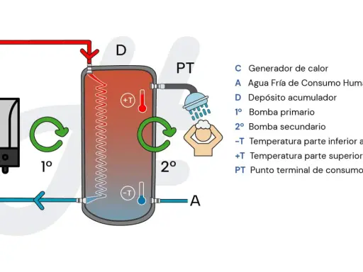 Diagrama muestra cómo subir la temperatura del agua de la caldera (C) a un depósito acumulador (D) para el consumo (PT).