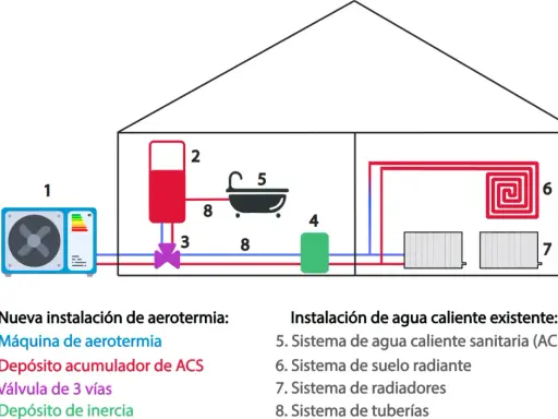 Diagrama de aerotermia para edificio de viviendas: máquina, depósito acumulador, inercia y sistemas de calefacción.