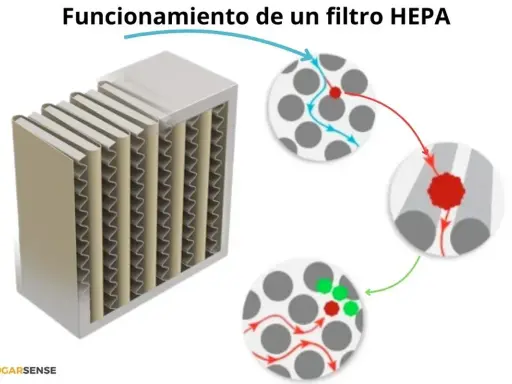 Ilustración del funcionamiento de filtros HEPA para aire acondicionado, mostrando cómo atrapan partículas.