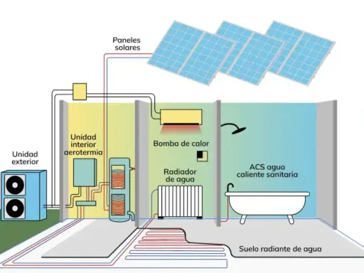 Sistema de aerotermia sin radiadores, con suelo radiante y paneles solares para ACS.