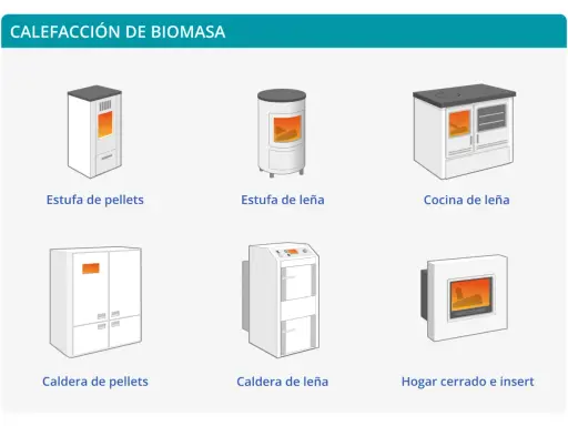 Estufas, calderas y cocinas de leña y pellets: así es para que sirve la biomasa para calentar tu hogar.