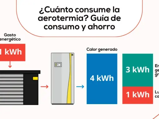 Diagrama muestra que 1 kWh de consumo para aerotermia suelo radiante genera 4 kWh de calor.