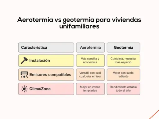 Tabla comparativa de aerotermia y geotermia para viviendas. La aerotermia es más sencilla y económica, mientras que la geotermia es más compleja.