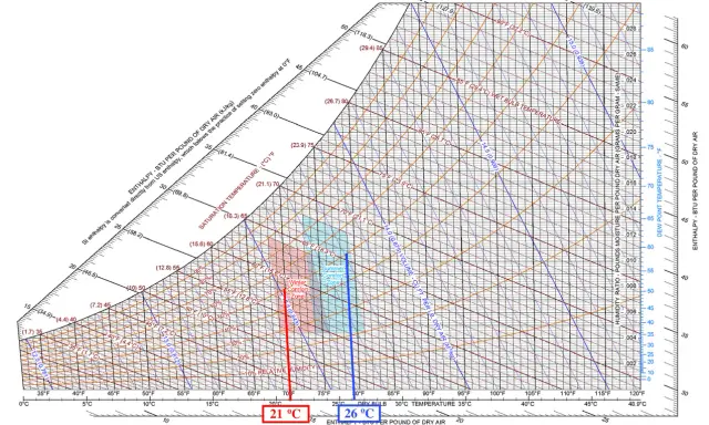 Diagrama psicrométrico muestra la temperatura ideal en casa en invierno entre 21°C y 26°C, con humedad relativa del 40-60%.
