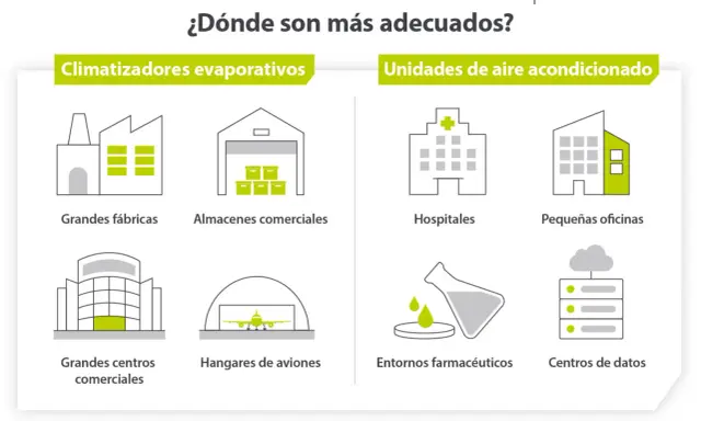 Comparativa de climatizador o aire acondicionado: dónde son más adecuados. Muestra fábricas, almacenes, hospitales, oficinas, centros comerciales, hangares, laboratorios y centros de datos.