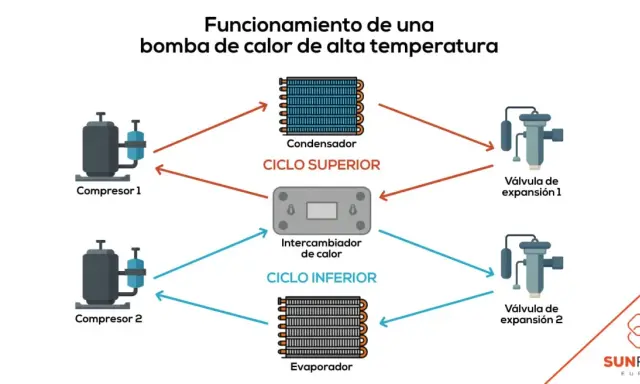 Diagrama de aerotermia alta temperatura 80 grados: compresores, condensador, intercambiador de calor y válvulas de expansión.