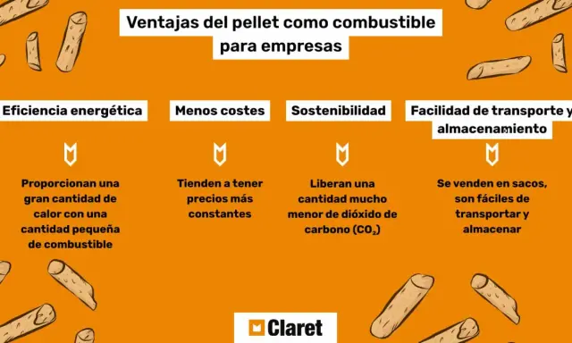 Infografía sobre las ventajas del pellet como combustible para empresas. Destaca eficiencia, menores costes, sostenibilidad y facilidad de transporte y almacenamiento.