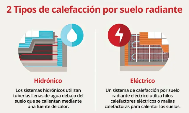 Ilustración compara dos tipos de calefacción para pisos: hidrónico (agua) y eléctrico (cables).