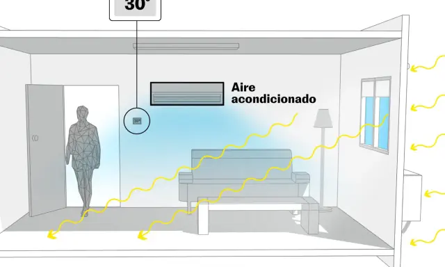 Ilustración de una habitación con aire acondicionado, mostrando la temperatura y el flujo de aire.