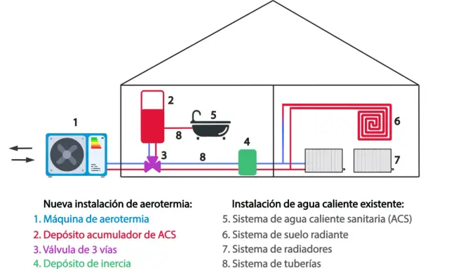 Diagrama de aerotermia para edificio de viviendas: máquina, depósito acumulador, inercia y sistemas de calefacción.