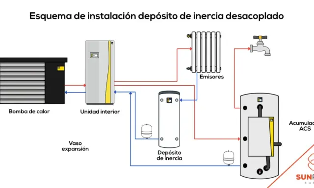 Diagrama de instalación de bomba de calor, unidad interior, emisores, acumulador ACS y depósito de inercia. Muestra la conexión del depósito de inercia.